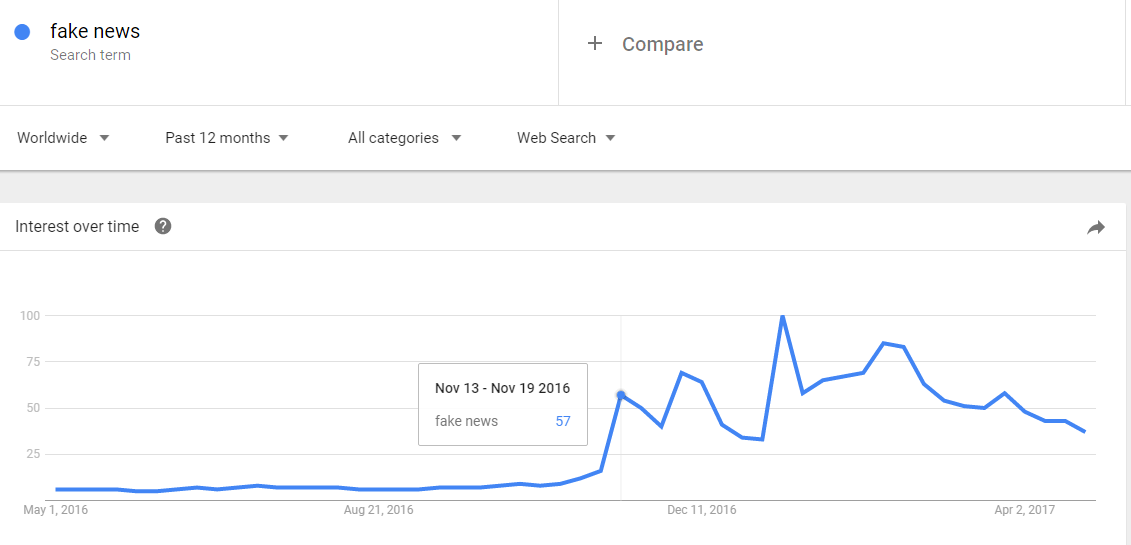 Fake News Search Trends